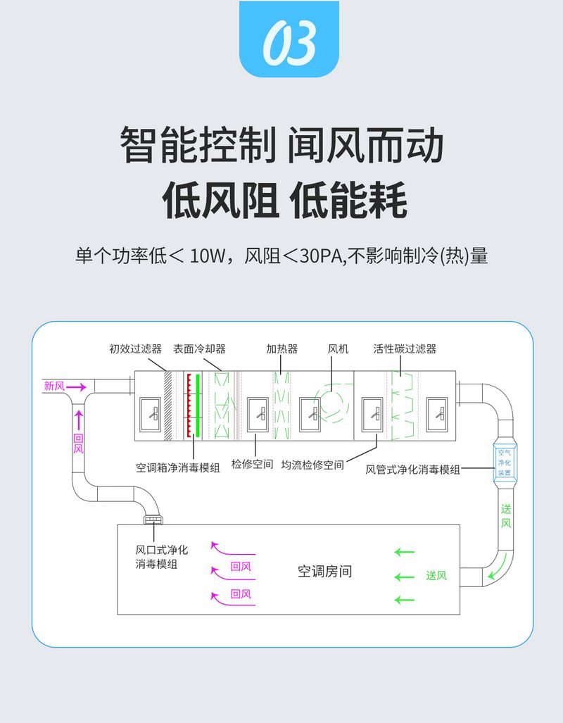 管道式HELF净化消毒模组