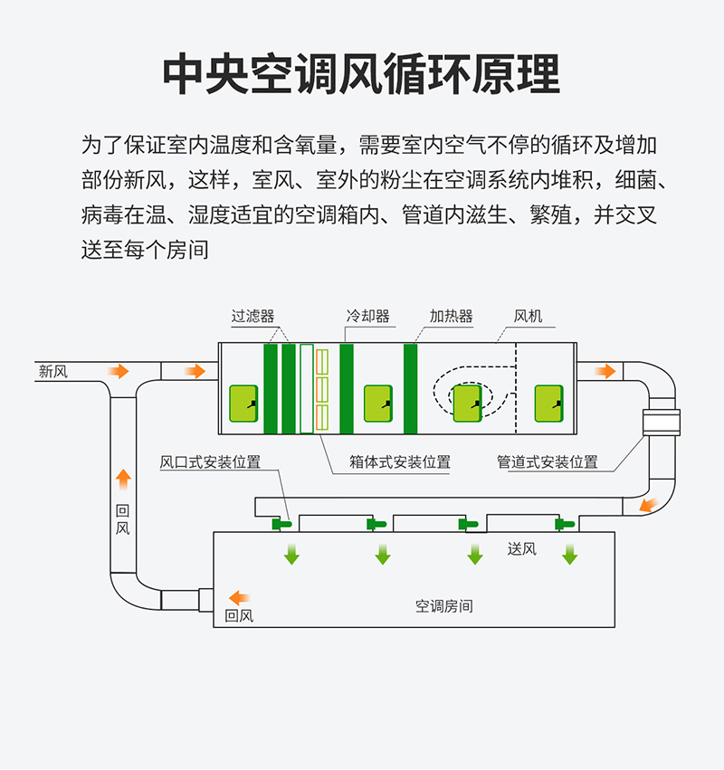 空调箱HELF净化消毒模组